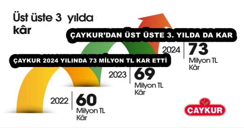 ÇAYKUR’DAN ÜST ÜSTE 3. YILDA DA KAR ÇAYKUR 2024 YILINDA 73 MİLYON TL KAR ETTİ
