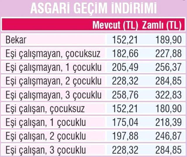 Çalışana işsize zam.
