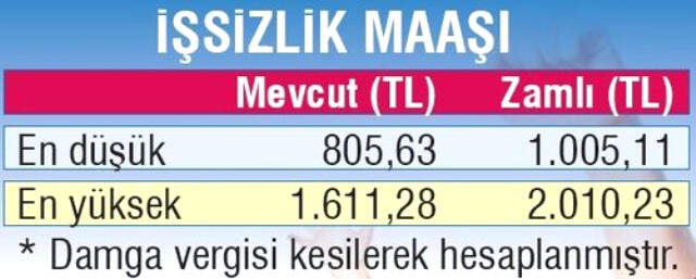 Çalışana işsize zam.