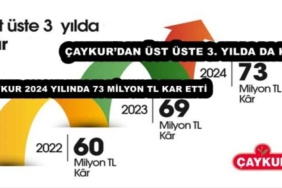 caykurdan_ust_uste_3_yilda_da_kar_caykur_2024_yilinda_73_milyon_tl_kar_etti_h52698_bdd62