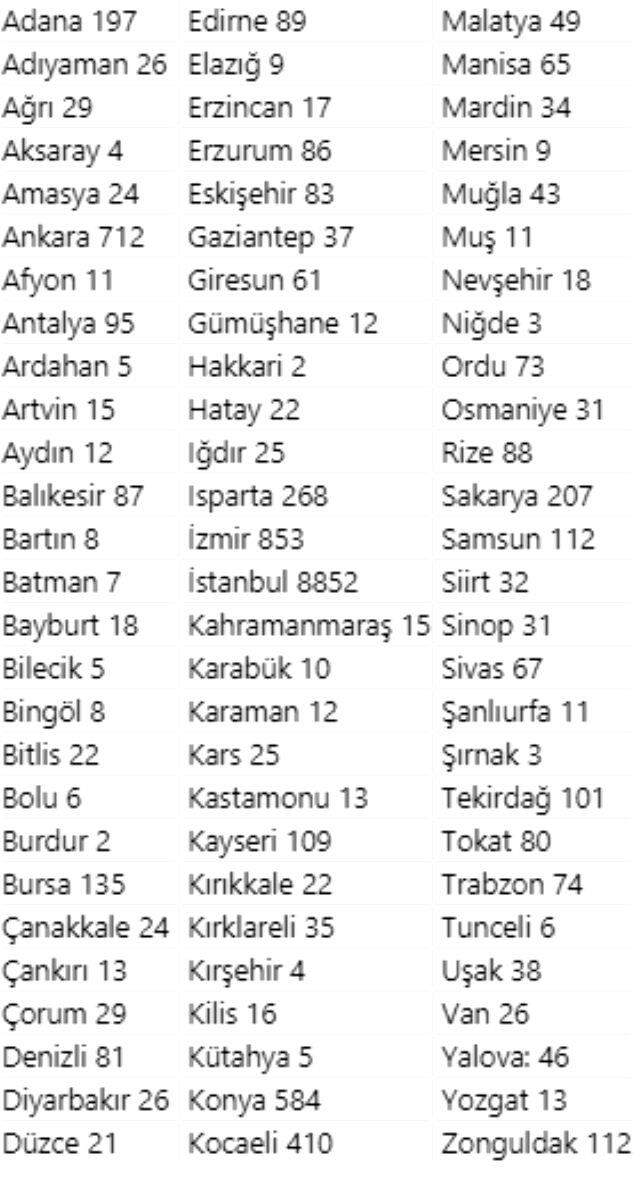 İşte illere göre koronavirüs haritası! Hangi kentte kaç vaka var? İşte illere göre koronavirüs haritası! Hangi kentte kaç vaka var?