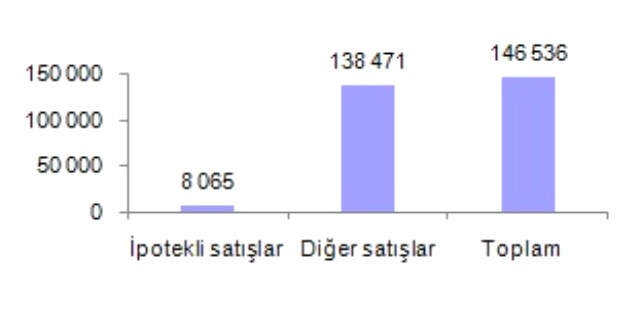 Konut Satışları Yüzde 19,2 Artarak 146 Bin 536 Oldu
