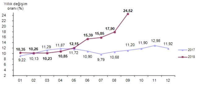 Son Dakika! Eylül Ayı Enflasyon Rakamları Açıklandı! ÜFE Yüzde 10.8 TÜFE 6.3 Yükseldi