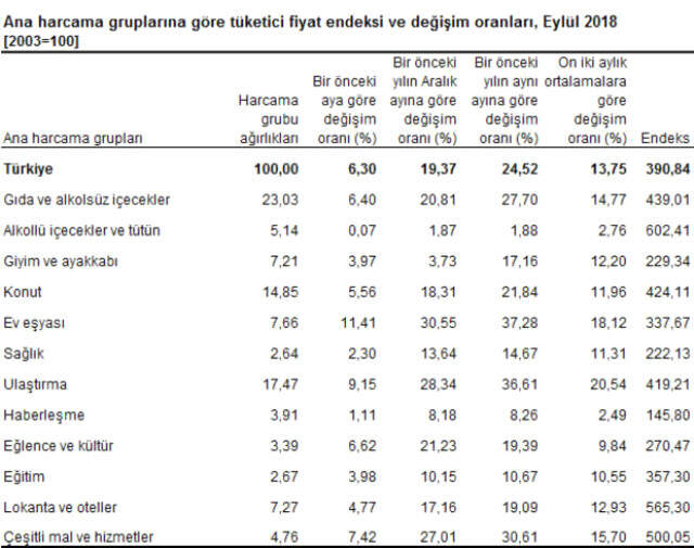 Son Dakika! Eylül Ayı Enflasyon Rakamları Açıklandı! ÜFE Yüzde 10.8 TÜFE 6.3 Yükseldi