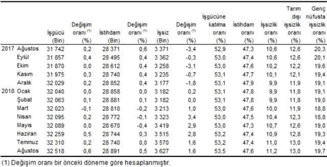 Son Dakika! İşsizlik Rakamları Açıklandı! 266 Bin Kişilik Artış Dikkat Çekti