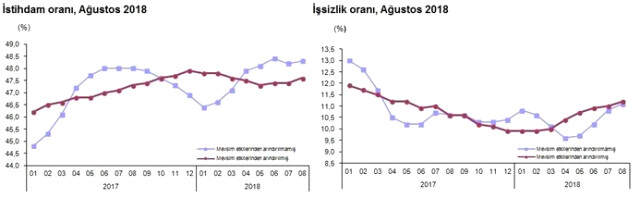 Son Dakika! İşsizlik Rakamları Açıklandı! 266 Bin Kişilik Artış Dikkat Çekti