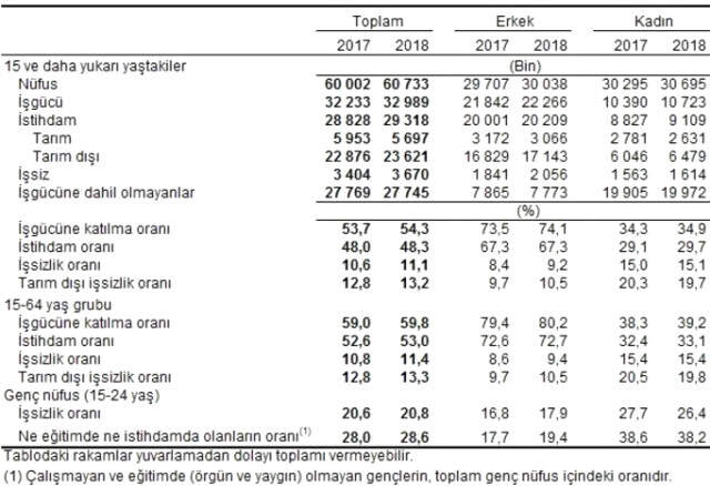Son Dakika! İşsizlik Rakamları Açıklandı! 266 Bin Kişilik Artış Dikkat Çekti